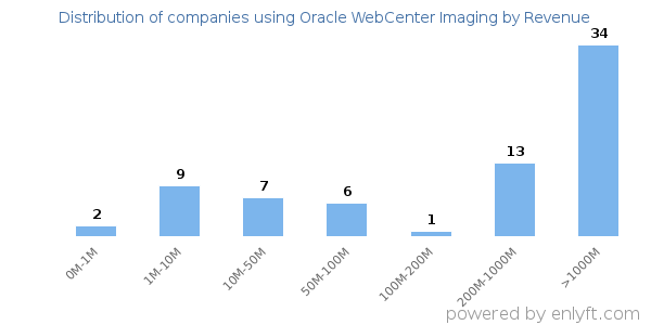 Oracle WebCenter Imaging clients - distribution by company revenue