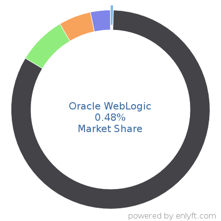 Oracle WebLogic market share in Application Servers is about 0.48%