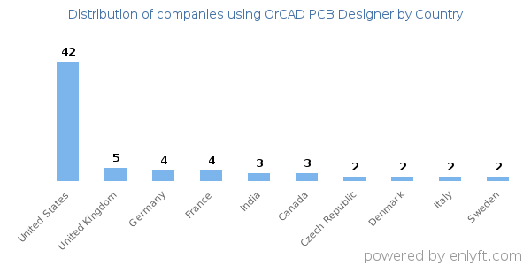 OrCAD PCB Designer customers by country