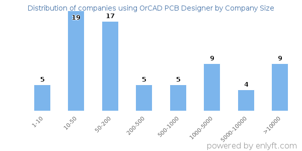 Companies using OrCAD PCB Designer, by size (number of employees)