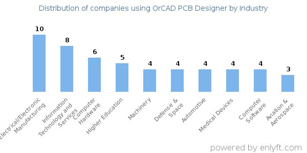 Companies using OrCAD PCB Designer - Distribution by industry