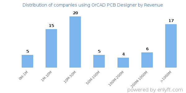 OrCAD PCB Designer clients - distribution by company revenue