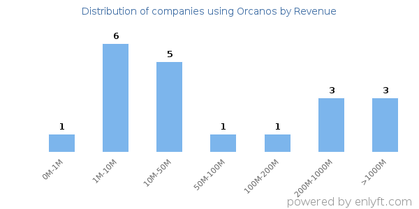Orcanos clients - distribution by company revenue