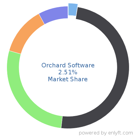 Orchard Software market share in Laboratory Information Management System (LIMS) is about 2.51%