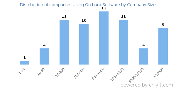 Companies using Orchard Software, by size (number of employees)