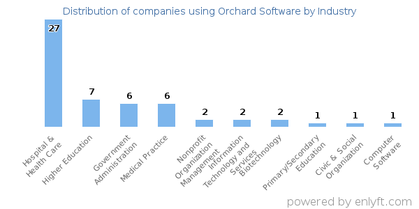 Companies using Orchard Software - Distribution by industry