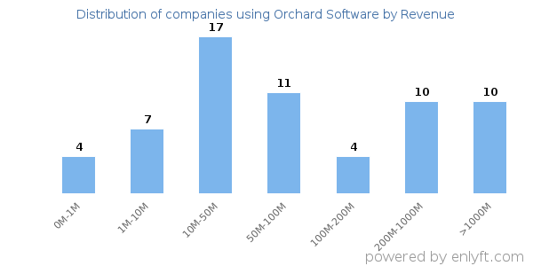 Orchard Software clients - distribution by company revenue