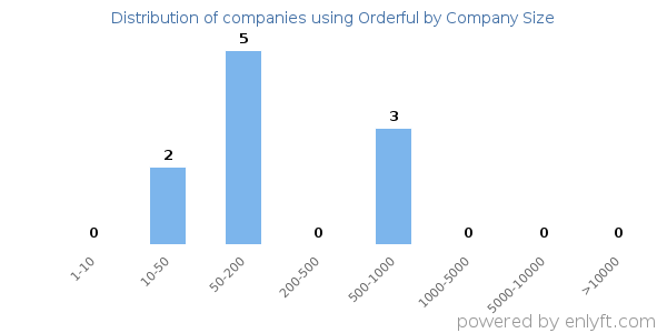 Companies using Orderful, by size (number of employees)