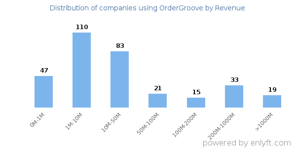 OrderGroove clients - distribution by company revenue