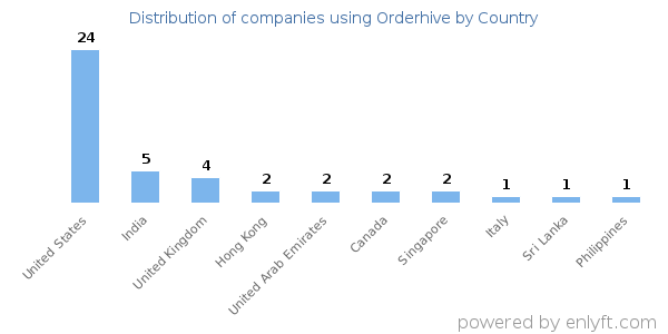 Orderhive customers by country