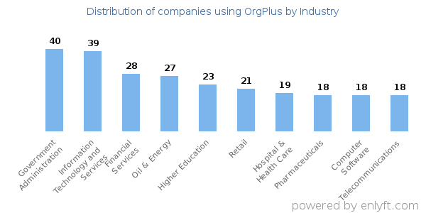 Companies using OrgPlus - Distribution by industry