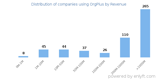 OrgPlus clients - distribution by company revenue
