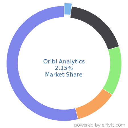 Oribi Analytics market share in Marketing Analytics is about 2.15%