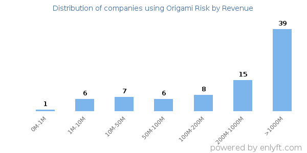 Origami Risk clients - distribution by company revenue