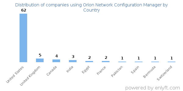 Orion Network Configuration Manager customers by country