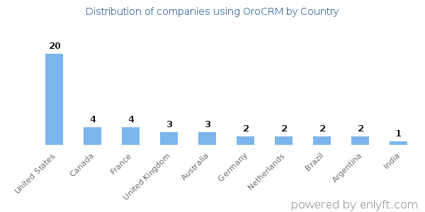 OroCRM customers by country