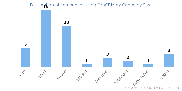 Companies using OroCRM, by size (number of employees)