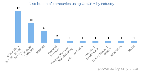Companies using OroCRM - Distribution by industry