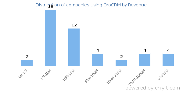 OroCRM clients - distribution by company revenue