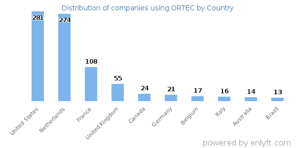 ORTEC customers by country