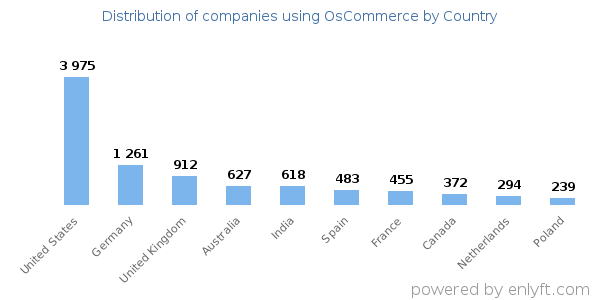 OsCommerce customers by country