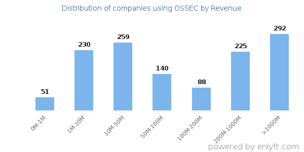 OSSEC clients - distribution by company revenue