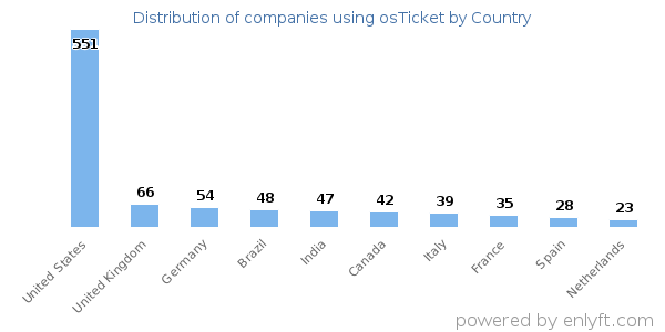 osTicket customers by country