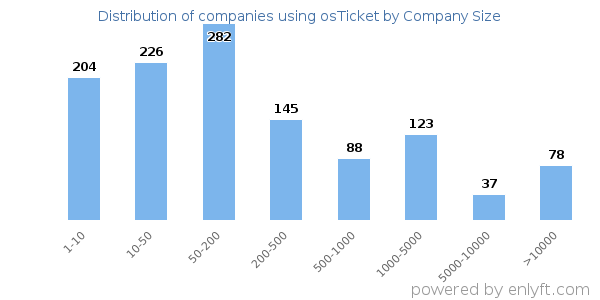 Companies using osTicket, by size (number of employees)