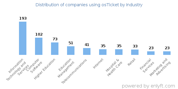 Companies using osTicket - Distribution by industry