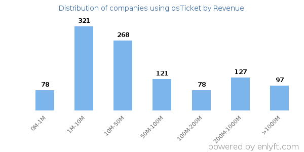 osTicket clients - distribution by company revenue