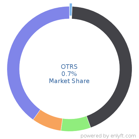 OTRS market share in IT Helpdesk Management is about 0.7%