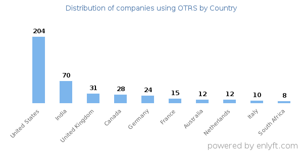 OTRS customers by country