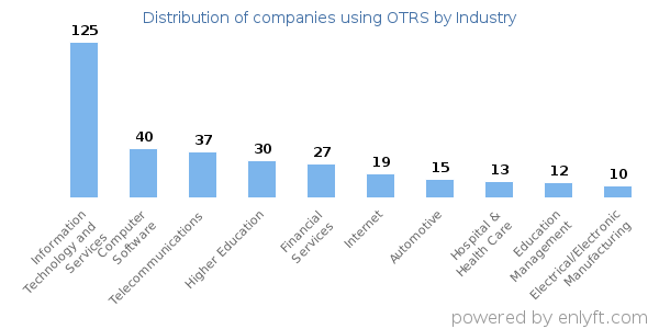 Companies using OTRS - Distribution by industry