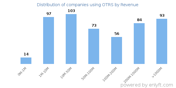 OTRS clients - distribution by company revenue