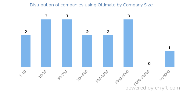 Companies using Ottimate, by size (number of employees)