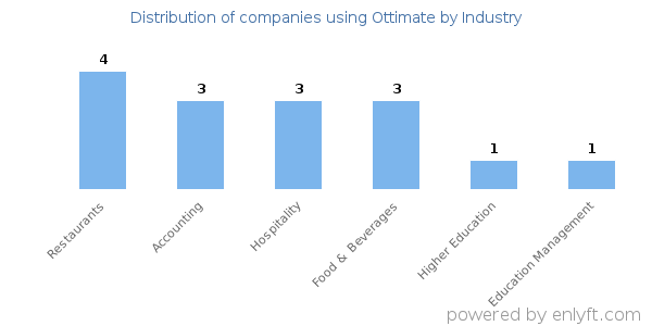 Companies using Ottimate - Distribution by industry