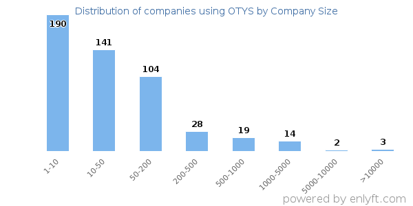 Companies using OTYS, by size (number of employees)