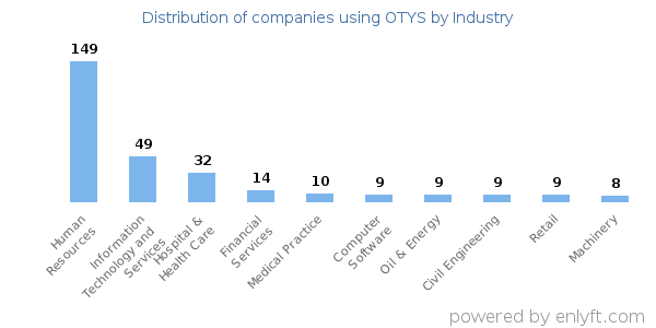 Companies using OTYS - Distribution by industry