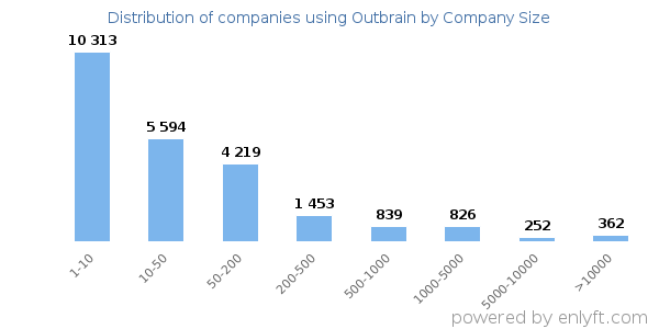 Companies using Outbrain, by size (number of employees)