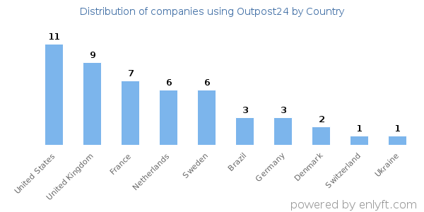 Outpost24 customers by country