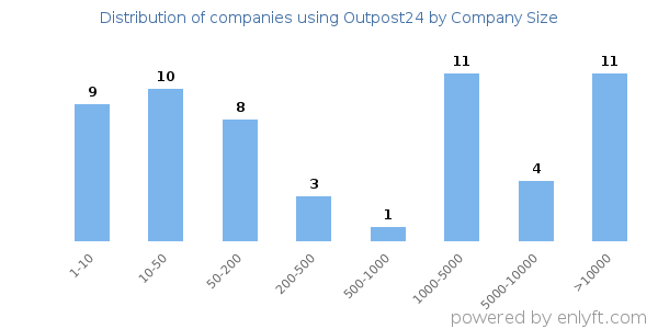 Companies using Outpost24, by size (number of employees)