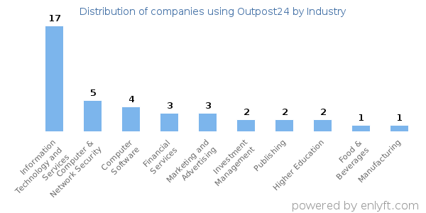 Companies using Outpost24 - Distribution by industry