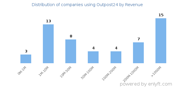 Outpost24 clients - distribution by company revenue