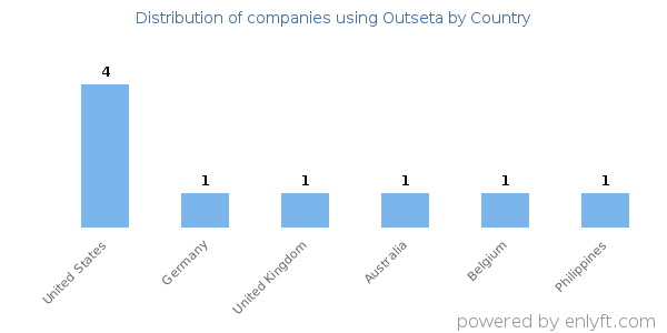 Outseta customers by country