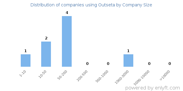 Companies using Outseta, by size (number of employees)