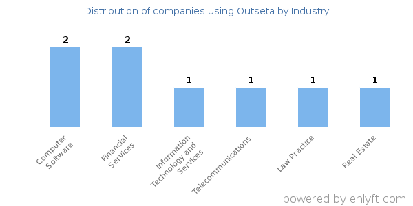 Companies using Outseta - Distribution by industry