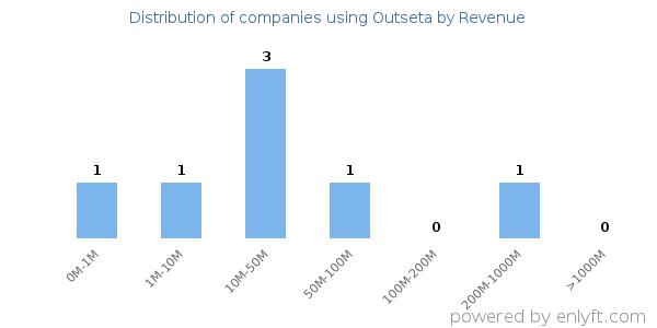 Outseta clients - distribution by company revenue