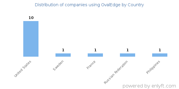OvalEdge customers by country