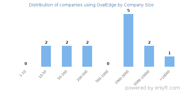 Companies using OvalEdge, by size (number of employees)