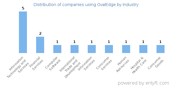 Companies using OvalEdge - Distribution by industry